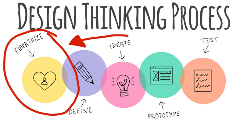 The Design Thinking Process begins with empathy